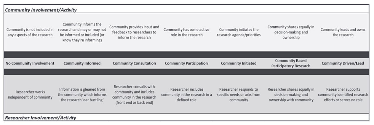 community involvement/activity vs researcher involvement/activity scale from no community involvement to community driven/lead