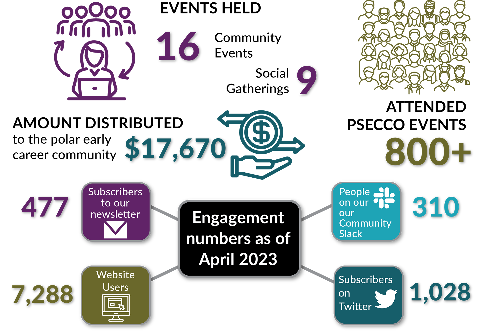 graphic showing engagement in PSECCO activities, as outlined in the text above