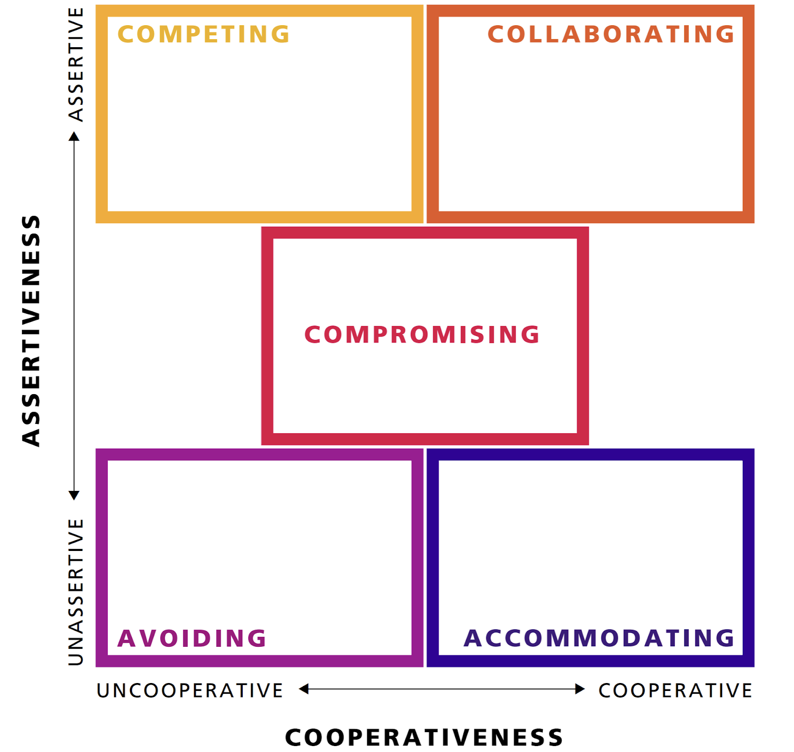 The Thomas-Kilmann Conflict Mode Instrument 