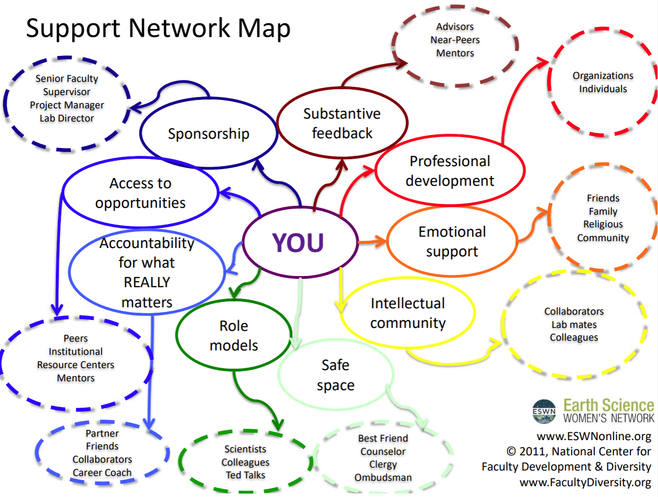 Support Network Map